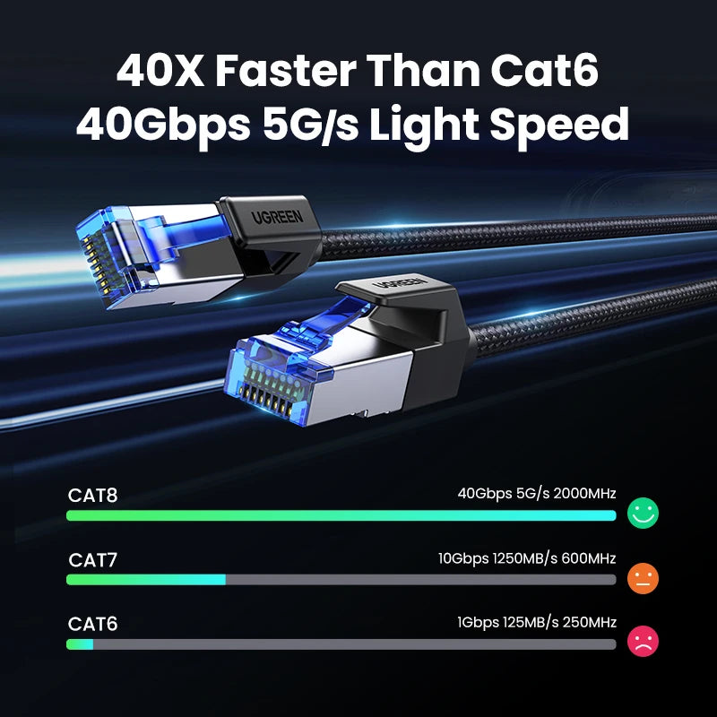 UGREEN HyperSpeed CAT8 Ethernet Cable: 40Gbps 2000MHz Braided LAN Cord